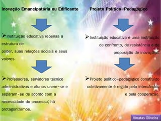Inovação Emancipatória ou Edificante 
Instituição educativa repensa a 
estrutura de 
poder, suas relações sociais e seus 
valores. 
Professores, servidores técnico 
administrativos e alunos unem-se e 
separam-se de acordo com a 
necessidade do processo; há 
protagonizamos. 
Projeto Político-Pedagógico 
Instituição educativa é uma instituição 
de confronto, de resistência e de 
proposição de inovações. 
Projeto político-pedagógico construído 
coletivamente é regido pelo intercâmbio 
e pela cooperação. 
Jônatas Oliveira 
 