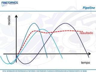 receita                                                                                                     Pipeline




                                                                                                               resultado




                                                                                                                tempo

ESTAS INFORMAÇÕES SÃO PROPRIEDADE DA FINETORNOS E NÃO PODEM SER UTILIZADAS OU REPRODUZIDAS SEM AUTORIZAÇÃO Atualizado em 10/12
                                                                                                           ESCRITA DA MESMA
 