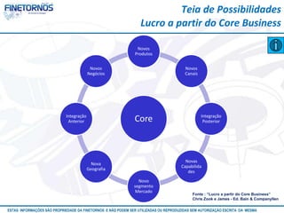 Teia de Possibilidades
                                                                Lucro a partir do Core Business

                                                              Novos
                                                             Produtos


                                          Novos                                       Novos
                                         Negócios                                     Canais




                            Integração                                                         Integração
                             Anterior                        Core                               Posterior




                                                                                      Novas
                                           Nova
                                                                                    Capabilida
                                         Geografia
                                                                                       des
                                                               Novo
                                                             segmento
                                                              Mercado
                                                                                         Fonte : “Lucro a partir do Core Business”
                                                                                         Chris Zook e James - Ed. Bain & Companyllen

ESTAS INFORMAÇÕES SÃO PROPRIEDADE DA FINETORNOS E NÃO PODEM SER UTILIZADAS OU REPRODUZIDAS SEM AUTORIZAÇÃO Atualizado em 10/12
                                                                                                           ESCRITA DA MESMA
 