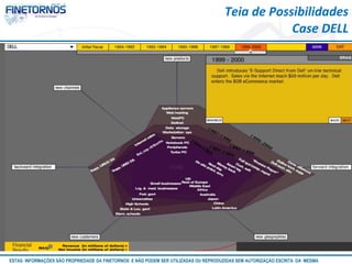 Teia de Possibilidades
                                                                                                Case DELL




ESTAS INFORMAÇÕES SÃO PROPRIEDADE DA FINETORNOS E NÃO PODEM SER UTILIZADAS OU REPRODUZIDAS SEM AUTORIZAÇÃO Atualizado em 10/12
                                                                                                           ESCRITA DA MESMA
 