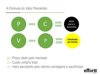 P C
Valor
para o
Acionista
V P Satisfação
do Cliente
A Fórmula do Valor Percebido
p – Preço dado pelo mercado
c – Custo unitário total
v – Valor percebido pelo cliente (vantagens e sacrifícios)
 