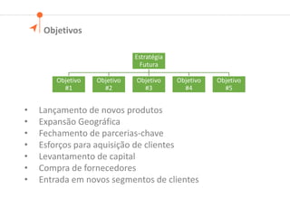 • Lançamento de novos produtos
• Expansão Geográfica
• Fechamento de parcerias-chave
• Esforços para aquisição de clientes
• Levantamento de capital
• Compra de fornecedores
• Entrada em novos segmentos de clientes
Estratégia
Futura
Objetivo
#1
Objetivo
#2
Objetivo
#3
Objetivo
#4
Objetivo
#5
Objetivos
 