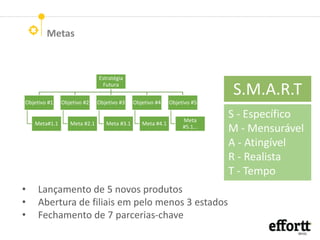 S.M.A.R.T
S - Específico
M - Mensurável
A - Atingível
R - Realista
T - Tempo
Estratégia
Futura
Objetivo #1
Meta#1.1
Objetivo #2
Meta #2.1
Objetivo #3
Meta #3.1
Objetivo #4
Meta #4.1
Objetivo #5
Meta
#5.1...
• Lançamento de 5 novos produtos
• Abertura de filiais em pelo menos 3 estados
• Fechamento de 7 parcerias-chave
Metas
 