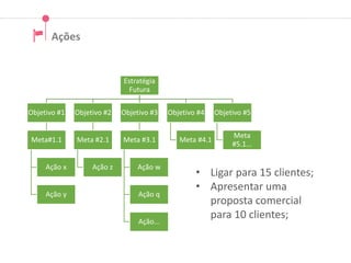 Estratégia
Futura
Objetivo #1
Meta#1.1
Ação x
Ação y
Objetivo #2
Meta #2.1
Ação z
Objetivo #3
Meta #3.1
Ação w
Ação q
Ação...
Objetivo #4
Meta #4.1
Objetivo #5
Meta
#5.1...
• Ligar para 15 clientes;
• Apresentar uma
proposta comercial
para 10 clientes;
Ações
 