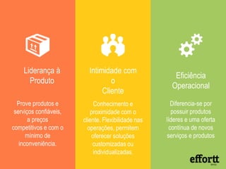 Intimidade com
o
Cliente
Conhecimento e
proximidade com o
cliente. Flexibilidade nas
operações, permitem
oferecer soluções
customizadas ou
individualizadas.
Eficiência
Operacional
Diferencia-se por
possuir produtos
líderes e uma oferta
contínua de novos
serviços e produtos
Liderança à
Produto
Prove produtos e
serviços confiáveis,
a preços
competitivos e com o
mínimo de
inconveniência.
 