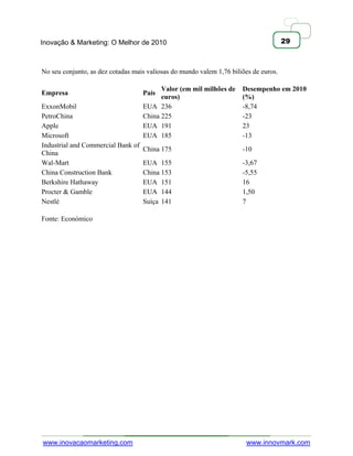 Inovação & Marketing: O Melhor de 2010                                                29



No seu conjunto, as dez cotadas mais valiosas do mundo valem 1,76 biliões de euros.

                                          Valor (em mil milhões de    Desempenho em 2010
Empresa                             País
                                          euros)                      (%)
ExxonMobil                          EUA 236                           -8,74
PetroChina                          China 225                         -23
Apple                               EUA 191                           23
Microsoft                           EUA 185                           -13
Industrial and Commercial Bank of
                                    China 175                         -10
China
Wal-Mart                            EUA 155                           -3,67
China Construction Bank             China 153                         -5,55
Berkshire Hathaway                  EUA 151                           16
Procter & Gamble                    EUA 144                           1,50
Nestlé                              Suíça 141                         7

Fonte: Económico




www.inovacaomarketing.com                                              www.innovmark.com
 