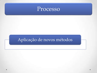 Processo




Aplicação de novos métodos
 