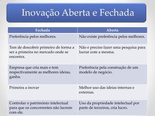 Inovação Aberta e Fechada
              Fechada                                 Aberta
Preferência pelos melhores.            Não existe preferência pelos melhores.

Tem de descobrir primeiro de forma a   Não e preciso fazer uma pesquisa para
ser a primeira no mercado onde se      lucrar com a mesma.
encontra.

Empresa que cria mais e tem            Preferência pela construção de um
respectivamente as melhores ideias,    modelo de negócio.
ganha.

Primeira a inovar                      Melhor uso das ideias internas e
                                       externas.

Controlar o património intelectual     Uso da propriedade intelectual por
para que os concorrentes não lucrem    parte de terceiros, cria lucro.
com ele.
 