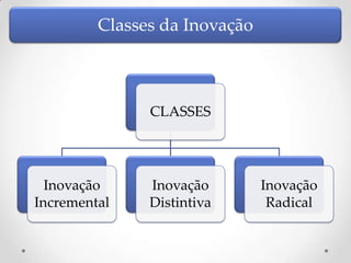 Classes da Inovação



               CLASSES




  Inovação     Inovação        Inovação
Incremental    Distintiva       Radical
 