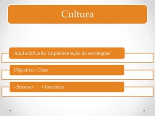 Cultura


Ajuda/dificulta implementação de estratégias


Objectivo : Criar


- Sucesso    + Incerteza
 