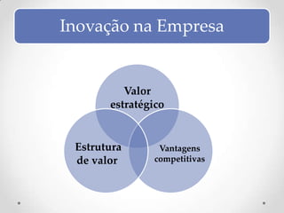 Inovação na Empresa


          Valor
       estratégico


 Estrutura       Vantagens
 de valor       competitivas
 