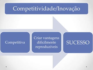 Competitividade/Inovação




              Criar vantagens
Competitiva     dificilmente    SUCESSO
               reproduzíveis
 
