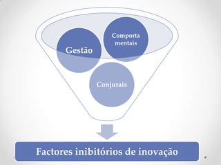 Comporta
                    mentais
      Gestão


               Conjurais




Factores inibitórios de inovação
 