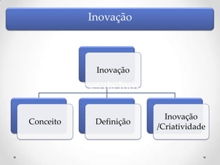 Inovação



                 Inovação
           Classes da Inovação
           Classes da Inovação

                               Inovação
Conceito         Definição
                             /Criatividade
 