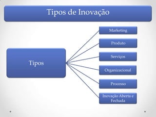 Tipos de Inovação

                          Marketing


                            Produto


                            Serviços
Tipos
                        Organizacional


                            Processo


                       Inovação Aberta e
                           Fechada
 