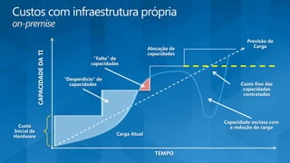 TEMPO
CAPACIDADEDATI
Carga Atual
Alocação de
capacidades
“Desperdício“ de
capacidades
“Falta“ de
capacidades
Custo fixo das
capacidades
contratadas
Previsão de
Carga
Custo
Inicial de
Hardware
Capacidade osciosa com
a redução da carga
on-premise
 