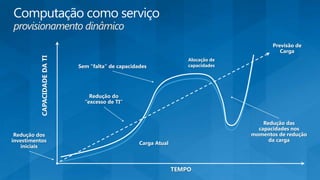 Carga Atual
Alocação de
capacidades
Redução dos
investimentos
iniciais
Redução do
“excesso de TI“
Sem “falta“ de capacidades
Redução das
capacidades nos
momentos de redução
da carga
TEMPO
CAPACIDADEDATI Previsão de
Carga
provisionamento dinâmico
 