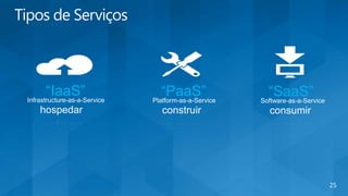 25
Software-as-a-Service
consumir
“SaaS”Platform-as-a-Service
construir
“PaaS”Infrastructure-as-a-Service
hospedar
“IaaS”
 