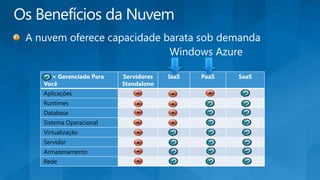 = Gerenciado Para
Você
Servidores
Standalone
IaaS PaaS SaaS
Aplicações
Runtimes
Database
Sistema Operacional
Virtualização
Servidor
Armazenamento
Rede
 