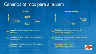 Negócio: fazer processamento batch
periódico.
Cenário: Análise de risco de crédito feito
mensalmente
Exemplo: Análise de Risco, Simulações
de Monte Carlo
Negócio: demanda crescente de
usuários e requisições
Cenário: Sindicalização digital, startups,
eCommerce, etc.
Exemplo: Associated
Press Breaking News API
Average
Usage
Compute
Time
“Rapid Growing”
Compute
Time
“On / Off”
UsageAverage
Inactivity
Period
 