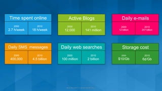 Time spent online
2000
2.7 h/week
2010
18 h/week
Active Blogs
2000
12,000
2010
141 million
Daily e-mails
2000
12 billion
2010
247 billion
Daily SMS messages
2000
400,000
2010
4.5 billion
Daily web searches
2000
100 million
2010
2 billion
Storage cost
2000
$10/Gb
2010
6¢/Gb
 