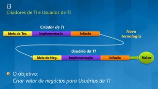 Criar valor de negócios para Usuários de TI
Nova
tecnologia
Ideia de Tec. Implementação Infusão
Criador de TI
ValorIdeia de Neg. Implementação Infusão
Usuário de TI
 