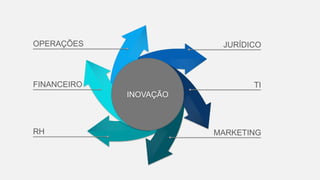 OPERAÇÕES
INOVAÇÃO
MARKETING
FINANCEIRO TI
RH
JURÍDICO
 