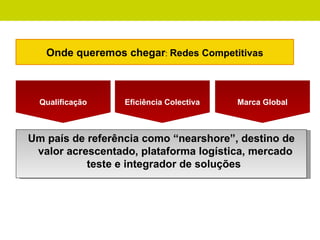 Qualificação Eficiência Colectiva Marca Global Um país de referência como “nearshore”, destino de valor acrescentado, plataforma logística, mercado teste e integrador de soluções  Onde queremos chegar :  Redes Competitivas 
