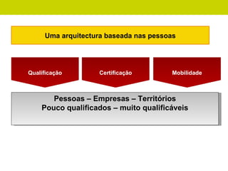 Qualificação Certificação Mobilidade Pessoas – Empresas – Territórios Pouco qualificados – muito qualificáveis Uma arquitectura baseada nas pessoas 