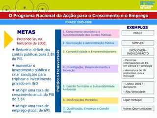 PNACE 2005-2008 METAS Pretende-se, no horizonte de 2008: Reduzir o déficit das contas públicas para 2,8% do PIB Aumentar o investimento público e criar condições para triplicar o investimento privado em I&D Atingir uma taxa de crescimento anual do PIB de 2,6% Atingir uma taxa de emprego global de 69% 1. Crescimento económico e Sustentabilidade das Contas Públicas 2. Governação e Administração Pública 3. Competitividade e Empreendedorismo 4. Investigação, Desenvolvimento e Inovação 5. Gestão Territorial e Sustentabilidade Ambiental 6. Eficiência dos Mercados 7. Qualificação, Emprego e Coesão Social Políticas transversais O Programa Nacional da Acção para o Crescimento e o Emprego PRACE SIMPLEX INOVJOVEM-INOVCONTACTO - Parcerias Internacionais do ES em ciência e Tecnologia - Assinatura de 18 protocolos com a Microsoft - Lisboa 20017 – Aeroporto - Alta Velocidade Ligar Portugal Novas Oportunidades EXEMPLOS 