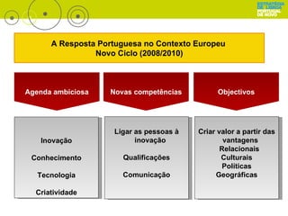 Agenda ambiciosa Novas competências Objectivos Inovação Conhecimento Tecnologia Criatividade Ligar as pessoas à inovação Qualificações Comunicação Criar valor a partir das vantagens Relacionais  Culturais Políticas Geográficas A Resposta Portuguesa no Contexto Europeu   Novo Ciclo (2008/2010) 