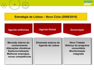 Agenda ambiciosa Agenda Global Governação Mercado interno do conhecimento Alterações climáticas Desburocratização Melhores empregos, novas competências Dimensão externa da Agenda de Lisboa Novo Tratado Reforço do programa comunitário Monitorização integrada Estratégia de Lisboa – Novo Ciclo (2008/2010) 