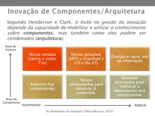 Segundo Henderson e Clark, o êxito na gestão da inovação
depende da capacidade de mobilizar e utilizar o conhecimento
sobre componentes, mas também como eles podem ser
combinados (arquitetura).
Novas versões
(carros a motor,
TVs)
Novas gerações
(MP3 e download x
CD e fita K7)
Energia a vapor, era
da informação
Melhoria dos
componentes
Novos
componentes para
sistemas já
existentes
Materiais
avançados para
melhorar o
desempenho dos
componentes
Nível de
Sistema
Nível de
Componente
Incremental Radical
As dimensões da inovação (Tidd e Bessant, 2015)
 