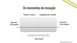 20 / 13www.caosfocado.com.br |
Os momentos da inovação
	
  	
  
	
  	
  
Ação Social	

Abstrato
Divergente	

Tensão Criativa	

 Engajamento Criador	

Concreto
Convergente	

 