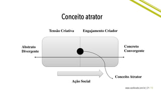 21 / 13www.caosfocado.com.br |
Conceito atrator
	
  	
  
	
  	
  
Ação Social	

Abstrato
Divergente	

Conceito Atrator	

	
  	
  
Tensão Criativa	

 Engajamento Criador	

Concreto
Convergente	

 