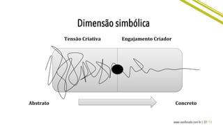 22 / 13www.caosfocado.com.br |
Dimensão simbólica
Tensão	
  Criativa	

 Engajamento	
  Criador	

Abstrato	

 Concreto	

 