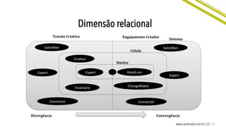 23 / 13www.caosfocado.com.br |
Dimensão relacional
Tensão	
  Criativa	

 Engajamento	
  Criador	

Divergência	

 Convergência	

Núcleo	

Expert	

Célula	

Sistema	

Hands-­‐on	

CriaCvo	

Visionário	

ChangeMaker	

Expert	

Expert	

Connector	

 Connector	

SalesMan	

 SalesMan	

 