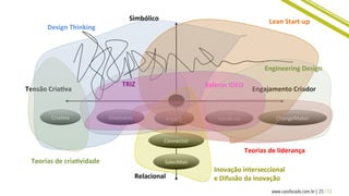25 / 13www.caosfocado.com.br |
Tensão	
  Cria8va	
   Engajamento	
  Criador	
  
Simbólico	
  
Relacional	
  
Hands-­‐on	
  CriaCvo	
   Visionário	
   ChangeMaker	
  Expert	
  
Connector	
  
SalesMan	
  
Design	
  Thinking	
  
Lean	
  Start-­‐up	
  
Teorias	
  de	
  cria8vidade	
  
Teorias	
  de	
  liderança	
  
Inovação	
  interseccional	
  
e	
  Difusão	
  da	
  inovação	
  
TRIZ	
   Esferas	
  IDEO	
  
Engineering	
  Design	
  
 