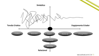 26 / 13www.caosfocado.com.br |
Tensão	
  Cria8va	
   Engajamento	
  Criador	
  
Simbólico	
  
Relacional	
  
Hands-­‐on	
  CriaCvo	
   Visionário	
   ChangeMaker	
  Expert	
  
Connector	
  
SalesMan	
  
 