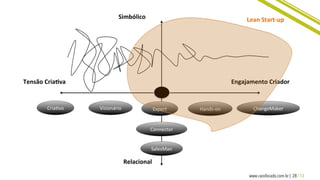 28 / 13www.caosfocado.com.br |
Tensão	
  Cria8va	
   Engajamento	
  Criador	
  
Simbólico	
  
Relacional	
  
Hands-­‐on	
  CriaCvo	
   Visionário	
   ChangeMaker	
  Expert	
  
Connector	
  
SalesMan	
  
Lean	
  Start-­‐up	
  
 