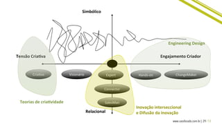 29 / 13www.caosfocado.com.br |
Tensão	
  Cria8va	
   Engajamento	
  Criador	
  
Simbólico	
  
Relacional	
  
Hands-­‐on	
  CriaCvo	
   Visionário	
   ChangeMaker	
  Expert	
  
Connector	
  
SalesMan	
  Teorias	
  de	
  cria8vidade	
  
Inovação	
  interseccional	
  
e	
  Difusão	
  da	
  inovação	
  
Engineering	
  Design	
  
 