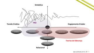 30 / 13www.caosfocado.com.br |
Tensão	
  Cria8va	
   Engajamento	
  Criador	
  
Simbólico	
  
Relacional	
  
Hands-­‐on	
  CriaCvo	
   Visionário	
   ChangeMaker	
  Expert	
  
Connector	
  
SalesMan	
  
Teorias	
  de	
  liderança	
  
TRIZ	
  
 