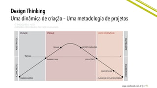 4 / 13www.caosfocado.com.br |
Design Thinking
Uma dinâmica de criação – Uma metodologia de projetos
 