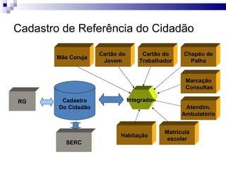 Cadastro de Referência do Cidadão Cadastro Do Cidadão Mãe Coruja Cartão do  Jovem Chapéu de Palha SERC Marcação Consultas Atendim. Ambulatório Cartão do Trabalhador Integrador Matrícula escolar Habitação RG 