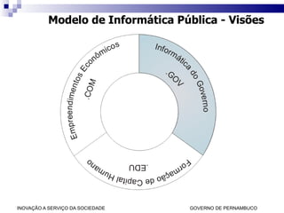 Modelo de Informática Pública - Visões 