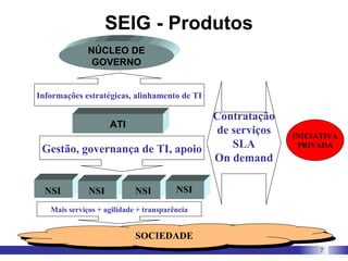 Modelo de Funcionamento SEIG Contratação de serviços SLA On demand Informações estratégicas, alinhamento de TI Gestão, governança de TI, apoio NSI NSI NSI NSI Mais serviços + agilidade + transparência ATI NÚCLEO DE GOVERNO SOCIEDADE INICIATIVA PRIVADA SEIG - Produtos 