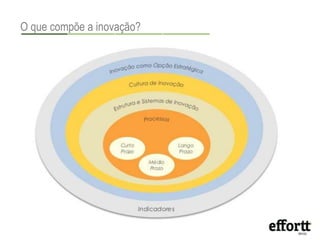 O que compõe a inovação? 
Inovação 
 