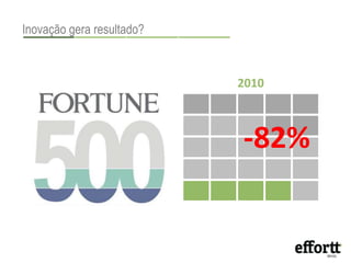 Inovação gera resultado? 
Inovação 
2010 
-82% 
 