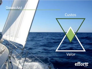Oceano Azul 
Custos 
Valor 
 