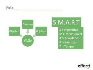 Visão 
Business value 
Visão 
Objetivos 
Objetivos 
Objetivos 
S.M.A.R.T 
S > Específico 
M > Mensurável 
A > Acordados 
R > Realistas 
T > Tempo 
 